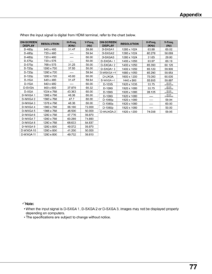 Page 77
77

Appendix
ON-SCREEN DISPLA yRESOLUTIONH-Freq .(KHz)V-Freq .(Hz)
D-VGA640	x	48031.4759.94
D-480p720	x	480----59.94
D-575p720	x	575----50.00
D-SVGA800	x	60037.87960.32
D-WXGA 	11366	x	76848.3660.00
ON-SCREEN 
DISPLA yRESOLUTIONH-Freq .(KHz)V-Freq .(Hz)
D-1035i1920	x	1035
D-1080i1920	x	1080
D-1080i1920	x	1080
33.7560.00(Interlace)
33.7560.00(Interlace)
28.12550.00(Interlace)D-XGA1024	x	76843.36360.00
D-WXGA 	21360	x	76847.760.00
D-WXGA	31376	x	76848.3660.00
Note:
	 •	When	the	input	signal	is	D-SXGA 	1,...