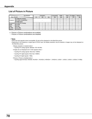 Page 78
78

List of Picture in Picture
 o : Picture in Picture combinations are enabled
 - : Picture in Picture combinations are disabled
Note: •  When the input signal(s) is/are incompatible, X mark will be displayed on the Main/Sub picture.
  •  Depending on the frequency or signal type of PC/AV input, 
the display resolution may be lowered or images may not be displayed on 
the Main/Sub picture.
　　
    •  Inputting PC analog signals: Between 100-140 MHz
　　
    •  Inputting PC analog signals: More than...