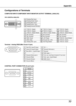 Page 77
77

CONTROL PORT CONNECTOR (D-sub  pin)
COMPUTER INPUT/COMPONENT INPUT/MONITOR OUTPUT TERMINAL (ANALOG)
Terminal : Analog RGB (Mini D-sub 15 pin)
512341096781514131112
Configurations of Terminals
Red (R/Cr) Input/R Output
Ground (Horiz.sync.)
Green (G/Y) Input/G Output
-----
Blue (B/Cb/---) Input/B Output
Ground (Red)
Ground (Green)
Ground (Blue)
1
5

4

6
7
8
5V / ---
Horiz. sync. Input/Output (Composite H/V sync.Input)
Ground (Vert.sync.)
DDC data / ---
Ground 
Vert. sync. Input/Output...