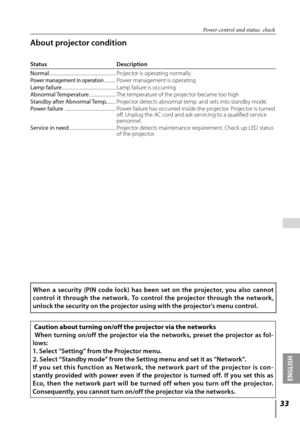 Page 33

ENGLISH

 

About projector condition
Status Description
Normal ...............................................................Projector is operating normally.Power 	management 	in 	operation ...........Power management is operating
Lamp	failure  ...................................................Lamp failure is occurring
Abnormal	 Temperature  .........................The temperature of the projector became too high
Standby	after	Abnormal	 Temp. ........  
Projector detects abnormal temp....