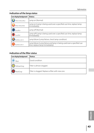 Page 43

ENGLISH

 

Indication of the lamp status
Icon display/backgroundStatus
 White-Yellow/BlueLamp on (Normal)
White-Yellow/RedLamp on (Lamp is being used over a specified use time, replace lamp immediately)
Gray/BlueLamp off (Normal)
Gray/RedLamp off (Lamp is being used over a specified use time, replace lamp immediately)
Red/Blue with XLamp failure (Lamp failure, check lamp condition)
Red/Red with XLamp failure (Lamp failure and lamp is being used over a specified use time, replace lamp...