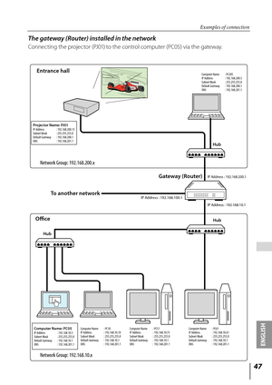 Page 47

ENGLISH

 

The gateway (Router) installed in the network
Connecting the projector (PJ01) to the control computer (PC05) via the gateway.
To another network
Network Group: 192.168.200.x 
Network Group: 192.168.10.x 
Projector Name: PJ01 IP Address : 192.168.200.15 Subnet Mask : 255.255.255.0 Default Gateway : 192.168.200.1 DNS : 192.168.201.1 
Computer Name : PC205 IP Address : 192.168.200.5 Subnet Mask : 255.255.255.0 Default Gateway : 192.168.200.1 DNS : 192.168.201.1 
IP Address :...