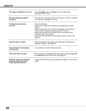 Page 66
66

Appendix
 The image is distorted or runs off . –	Check	PC adjust	menu	or	Screen	menu	and	adjust	them.		 	
	 	 			See	pages	30-31,	34-35.
 PIN code dialog box appears	 –	PIN	code	lock	is	being	set.	Enter	a	PIN	code	(the	“1234”	or	numbers	
	at start-up .	 	 you	have	set).	See	pages	19,	54-55.
 The Remote Control does	 –	Check	the	batteries.	
	not work .	 –	Make	sure	no	obstruction	is	between	the	projector	and	remote	 	
	 	 			control.	
	 	–	Make	sure	you	are	not	too	far	from	the	projector	when	using...