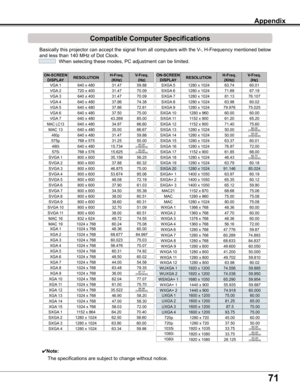 Page 71
71

Appendix
Compatible Computer Specifications
Basically	this	projector	can	accept	the	signal	from	all	computers	with	the	V-,	H-Frequency	mentioned	below	
and	less	than	140	MHz	of	Dot	Clock.
		When	selecting	these	modes,	PC	adjustment	can	be	limited.
ON-SCREEN DISPLAyRESOLUTIONH-Freq .(KHz)V-Freq .(Hz)
VGA	1640	x	48031.4759.88
VGA	2720	x	40031.4770.09
VGA	3640	x	40031.4770.09
VGA	4640	x	48037.8674.38
VGA	5640	x	48037.8672.81
VGA	6640	x	48037.5075.00
MAC	LC13640	x	48034.9766.60
MAC	13640	x...