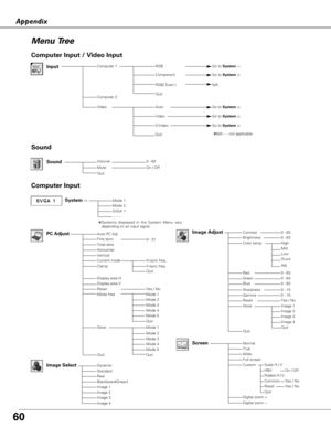 Page 6060
Appendix
Menu Tree
Mode 1Mode 2SVGA 1- - - -
Computer Input
✽Systems displayed in the System Menu vary
depending on an input signal.
Computer Input / Video Input
Sound
Volume
Mute
Quit
On / OffSound0 - 63
Input
Computer 2
VideoAuto
Go to System(3)
Go to System(3)
Video 
Go to System(3)
✽N/A - - -not applicable
Go to System(1)
Go to System(2)
N/A
S-Video
RGB( Scart )  
Quit
Quit
System (1)
RGBComputer 1
Component
Auto PC Adj.
Total dotsHorizontalVertical
Display area HDisplay area VReset
Dynamic...