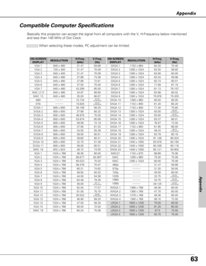 Page 6363
Appendix
Compatible Computer Specifications
Basically this projector can accept the signal from all computers with the V, H-Frequency below mentioned
and less than 140 MHz of Dot Clock.
When selecting these modes, PC adjustment can be limited.
ON-SCREEN
DISPLAYRESOLUTIONH-Freq.
(kHz)V-Freq.
(Hz)
VGA 1640 x 48031.4759.88
VGA 2720 x 40031.4770.09
VGA 3640 x 40031.4770.09
VGA 4640 x 48037.8674.38
VGA 5640 x 48037.8672.81
VGA 6640 x 48037.5075.00
MAC LC13640 x 48034.9766.60
MAC 13640 x 48035.0066.67
MAC...