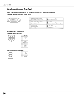 Page 6666
Appendix
Terminal : Mini DIN 8-PIN
12345876
SERVICE PORT CONNECTOR
Vcc
- Data
+ Data
Ground
1
2
3
4
USB CONNECTOR (Series B)
2
341
R X D
-----
-----
GND
RTS / CTS
GND
GND
Serial
1
2
3
4
5
6
7
8
COMPUTER INPUT/COMPONENT INPUT/MONITOR OUTPUT TERMINAL (ANALOG)
Terminal : Analog RGB (Mini D-sub 15 pin)
512341096781514131112
Configurations of Terminals
Red (R/Cr) Input / Output
Ground (Horiz.sync.)
Green (G/Y) Input / Output
-----
Blue (B/Cb) Input / Output
Ground (Red)
Ground (Green)
Ground (Blue)
1
5
2...