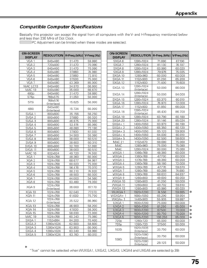 Page 7575
Compatible Computer Specifications
Basically this projector can accept the signal from all computers with the V- and H-Frequency mentioned below 
and less than 230 MHz of Dot Clock.
PC Adjustment can be limited when these modes are selected.
Appendix
✽
“True” cannot be selected when WUXGA1, UXGA2, UXGA3, UXGA4 and UXGA5 are selected (p.39)
ON-SCREEN DISPLA yRESOLUTION
H-Freq .(kHz)V-Freq .(Hz)
VGA 1 640x480 31.470 59.880 
VGA 2 720x400 31.470 70.090 
VGA 3 640x400 31.470 70.090 
VGA 4 640x480 37.860...