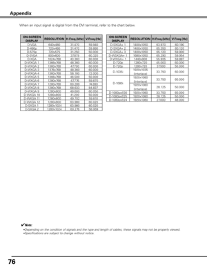 Page 7676
When an input signal is digital from the DVI terminal, refer to the chart below.
Appendix
✔Note:
•Depending on the condition of signals and the type and length of cables, these signals may not be properly viewed.
•Specifications are subject to change without notice.
ON-SCREEN DISPLA yRESOLUTION
H-Freq .(kHz)V-Freq .(Hz)
D-VGA 640x480 31.470 59.940 
D-480p 720x480 31.470 59.880 
D-575p 720x575 31.250 50.000 
D-SVGA 800x600 37.879 60.320 
D-XGA 1024x768 43.363 60.000 
D-WXGA 1 1366x76848.360 60.000...