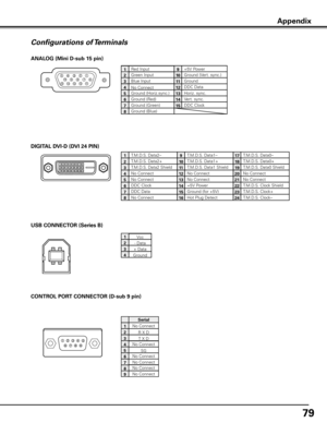 Page 7979
Configurations of Terminals
ANALOG (Mini D-sub 15 pin)
512341096781514131 112
Red Input
Ground (Horiz.sync.)
Green Input
No Connect
Blue Input
Ground (Red)
Ground (Green)
Ground (Blue)
1
5
2
4
3
6
7
8
+5V Power
Horiz. sync.
Ground (Vert. sync.)
DDC Data
Ground
Vert. sync.
DDC Clock
9
13
10
12
11
14
15
CONTROL PORT CONNECTOR (D-sub 9 pin)
No Connect
R X D
T X D
No Connect
SG
No Connect
No Connect
No Connect
Serial
1
2
3
4
5
6
7
8
DIGITAL DVI-D (DVI 24 PIN)
1917
21018
31 119
41220
51321
61422
71523...