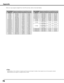 Page 7676
When an input signal is digital from the DVI terminal, refer to the chart below.
Appendix
✔Note:
•Depending on the condition of signals and the type and length of cables, these signals may not be properly viewed.
•Specifications are subject to change without notice.
ON-SCREEN DISPLA yRESOLUTION
H-Freq .(kHz)V-Freq .(Hz)
D-VGA 640x480 31.470 59.940 
D-480p 720x480 31.470 59.880 
D-575p 720x575 31.250 50.000 
D-SVGA 800x600 37.879 60.320 
D-XGA 1024x768 43.363 60.000 
D-WXGA 1 1366x76848.360 60.000...