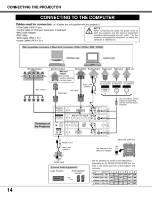 Page 1414
ANALOG RGB
R/Pr G/Y B/Pb H/HV V
CONTROL PORTDV I
INPUT 1
R/C JACK
USB
RESET
(MONO)
(MONO)(MONO) (MONO)(MONO)
CONTROL PORT AUDIO
CONTROL PORT
S-VIDEO
VIDEO/YC
INPUT 2 INPUT 3 INPUT 4
AUDIO
AUDIO AUDIO
SERIAL PORT IN
SERIAL PORT OUT
AUDIO OUTRLRL
RL
R
R
L
L
CONNECTING TO THE COMPUTER
IBM-compatible computers or Macintosh computers (VGA / SVGA / XGA / SXGA)
VGA Cable 
Monitor Output 
Desktop type Laptop type
Control Cable
for Serial Port
Audio Cable
(stereo) 
✽
Serial portPS/2 port Audio Output
Audio...