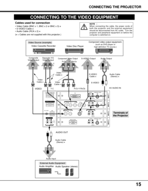 Page 1515
CONNECTING TO THE VIDEO EQUIPMENT
ANALOG RGB
R/Pr G/Y B/Pb H/HV V
CONTROL PORTDV I
INPUT 1
R/C JACK
USB
RESET
(MONO)
(MONO)(MONO) (MONO)(MONO)
CONTROL PORT AUDIO
CONTROL PORT
S-VIDEO
VIDEO/YC
INPUT 2 INPUT 3 INPUT 4
AUDIO
AUDIO AUDIO
SERIAL PORT IN
SERIAL PORT OUT
AUDIO OUTRLRL
RL
R
R
L
L
Video Source (example)
Video Cassette Recorder
Video Disc Player
Video
Cable ✽
S-VIDEO 
Cable ✽
Audio Amplifier
Audio Speaker (stereo)
Audio Cable 
(Stereo) ✽
S-VIDEO Output
Audio Input
Cables used for connection
•...