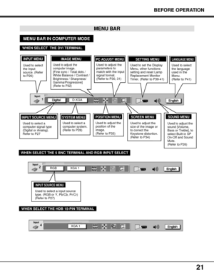 Page 2121
MENU BAR
SYSTEM MENU
Used to select a
computer system.
(Refer to P28)
IMAGE MENU
Used to adjust the
computer image. 
[Fine sync / Total dots /
White Balance / Contrast /
Brightness / Sharpness/
Gamma/Progressive]
(Refer to P32)
PC ADJUST MENU
Used to adjust the
parameters to
match with the input
signal format.
(Refer to P30, 31)
SETTING MENU
SCREEN MENU
Used to adjust the
size of the image or
to correct the
Keystone distortion.
(Refer to P34)
LANGUAGE MENU
Used to select
the language
used in the
Menu....