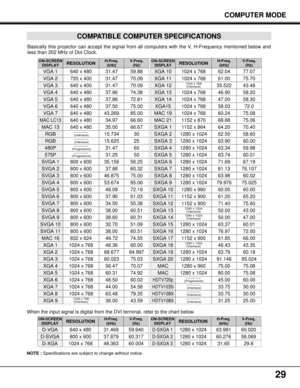 Page 2929
COMPATIBLE COMPUTER SPECIFICATIONS
Basically this projector can accept the signal from all computers with the V, H-Frequency mentioned below and
less than 202 MHz of Dot Clock.
NOTE :Specifications are subject to change without notice.
ON-SCREEN
DISPLAYRESOLUTIONH-Freq.
(kHz)V-Freq.
(Hz)
VGA 1640 x 48031.4759.88
VGA 2720 x 40031.4770.09
VGA 3640 x 40031.4770.09
VGA 4640 x 48037.8674.38
VGA 5640 x 48037.8672.81
VGA 6640 x 48037.5075.00
MAC LC13640 x 48034.9766.60
MAC 13640 x 48035.0066.67
MAC 16832 x...