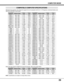 Page 2929
COMPATIBLE COMPUTER SPECIFICATIONS
Basically this projector can accept the signal from all computers with the V, H-Frequency mentioned below and
less than 202 MHz of Dot Clock.
NOTE :Specifications are subject to change without notice.
ON-SCREEN
DISPLAYRESOLUTIONH-Freq.
(kHz)V-Freq.
(Hz)
VGA 1640 x 48031.4759.88
VGA 2720 x 40031.4770.09
VGA 3640 x 40031.4770.09
VGA 4640 x 48037.8674.38
VGA 5640 x 48037.8672.81
VGA 6640 x 48037.5075.00
MAC LC13640 x 48034.9766.60
MAC 13640 x 48035.0066.67
MAC 16832 x...