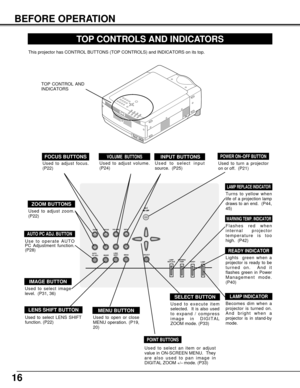 Page 1616
ON ON --
-- OFF
OFF
MENUINPUT
SELECTLENS
SHIFT VOLUMEIMAGE FOCUSAUTO
PC ADJ.ZOOM
LAMP
REPLACEWARNING
TEMP.
READY
LAMP
TOP CONTROLS AND INDICATORS
Used to open or close
MENU operation. (P19,
20)
MENU BUTTON
IMAGE BUTTON
READY INDICATOR
SELECT BUTTON
POWER ON–OFF BUTTONINPUT BUTTONS
WARNING TEMP. INDICATOR
LAMP INDICATOR
POINT BUTTONS 
LAMP REPLACE INDICATOR
Used to select image
level.  (P31, 36)
Lights  green when a
projector is ready to be
turned on.  And it
flashes green in Power
Management mode....