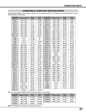 Page 2727
COMPUTER INPUT
–––––––– 
(Interlace)
1024 x 768
(Interlace)
COMPATIBLE COMPUTER SPECIFICATIONS
Basically this projector can accept a signal from all computers with V, H-Frequency mentioned below and less
than 230 MHz of Dot Clock.
NOTE :Specifications are subject to change without notice.
ON-SCREEN
DISPLAYRESOLUTIONH-Freq.
(kHz)V-Freq.
(Hz)
VGA 1640 x 48031.4759.88
VGA 2720 x 40031.4770.09
VGA 3640 x 40031.4770.09
VGA 4640 x 48037.8674.38
VGA 5640 x 48037.8672.81
VGA 6640 x 48037.5075.00
MAC LC13640 x...