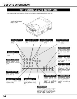 Page 1616
ON -- OFF
MENUINPUT
SELECTLENS
SHIFT VOLUMEIMAGE FOCUSAUTO
PC ADJ.ZOOM
LAMP
REPLACEWARNING
TEMP.
READY
LAMP
TOP CONTROLS AND INDICATORS
Used to open or close
MENU operation. (P19,
20)
MENU BUTTON
IMAGE BUTTON
READY INDICATOR
SELECT BUTTON
POWER ON–OFF BUTTONINPUT BUTTONS
WARNING TEMP. INDICATOR
LAMP INDICATOR
POINT BUTTONS 
LAMP REPLACE INDICATOR
Used to select image
level.  (P31, 36)
Lights  green when a
projector is ready to be
turned on.  And it
flashes green in Power
Management mode.
(P40)
Becomes...