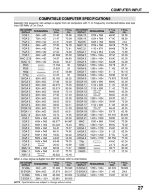 Page 2727
COMPUTER INPUT
–––––––– 
(Interlace)
1024 x 768
(Interlace)
COMPATIBLE COMPUTER SPECIFICATIONS
Basically this projector can accept a signal from all computers with V, H-Frequency mentioned below and less
than 230 MHz of Dot Clock.
NOTE :Specifications are subject to change without notice.
ON-SCREEN
DISPLAYRESOLUTIONH-Freq.
(kHz)V-Freq.
(Hz)
VGA 1640 x 48031.4759.88
VGA 2720 x 40031.4770.09
VGA 3640 x 40031.4770.09
VGA 4640 x 48037.8674.38
VGA 5640 x 48037.8672.81
VGA 6640 x 48037.5075.00
MAC LC13640 x...