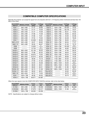 Page 2323
COMPUTER INPUT
COMPATIBLE COMPUTER SPECIFICATIONS
Basically this projector can accept the signal from all computers with the V, H-Frequency below mentioned and less than 100
MHz of Dot Clock.
NOTE : Specifications are subject to change without notice.
ON-SCREEN
DISPLAYRESOLUTIONH-Freq.
(kHz)V-Freq.
(Hz)
VGA 1640 x 48031.4759.88
VGA 2720 x 40031.4770.09
VGA 3640 x 40031.4770.09
VGA 4640 x 48037.8674.38
VGA 5640 x 48037.8672.81
VGA 6640 x 48037.5075.00
MAC LC13640 x 48034.9766.60
MAC 13640 x...