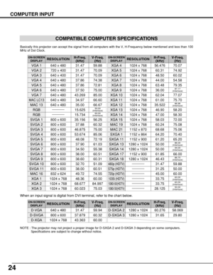 Page 2424
COMPUTER INPUT
COMPATIBLE COMPUTER SPECIFICATIONS
Basically this projector can accept the signal from all computers with the V, H-Frequency below mentioned and less than 100
MHz of Dot Clock.
NOTE : The projector may not project a proper image for D-SXGA 2 and D-SXGA 3 depending on some computers.  
Specifications are subject to change without notice.
ON-SCREEN
DISPLAYRESOLUTIONH-Freq.
(kHz)V-Freq.
(Hz)
VGA 1640 x 48031.4759.88
VGA 2720 x 40031.4770.09
VGA 3640 x 40031.4770.09
VGA 4640 x...