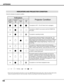 Page 4444
APPENDIX
INDICATORS AND PROJECTOR CONDITION
Check the Indicators for projector condition.  
• • • on• • • dim• • • off• • • flashing
✽When the life of the projection lamp draws to an end, the LAMP REPLACE indicator lights yellow.  When this indicator lights yellow,
replace the projection lamp with a new one promptly.  Reset the Lamp Replace Counter after replacement of the lamp.  
The projector is OFF.  (The AC Power Cord is unplugged.)
The projector is READY to be turned on with the POWER ON-
OFF...
