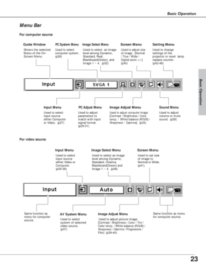 Page 2323
Basic Operation
Basic Operation
Menu Bar
PC System Menu
Used to select
computer system.
(p28)
Image Adjust Menu
Used to adjust computer image. [Contrast / Brightness / Color
temp. / 
White balance (R/G/B) /Sharpness / Gamma](p33)
Setting Menu
Used to change
settings of the
projector or reset  lamp
replace counter. 
(p42-48)
Sound Menu
Used to adjust
volume or mute
sound.  (p26)
Image Select Menu
Used to select  an image
level among Dynamic,
Standard, Real,
Blackboard(Green), and
Image 1 ~ 4.  (p32)...