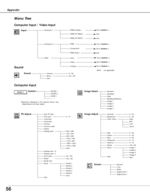 Page 5656
Appendix
Menu Tree
System (1)MODE 1MODE 2SVGA 1- - - -
Auto PC Adj.Fine sync.Total dotsHorizontalVerticalCurrent modeClampDisplay area
Display area - HDisplay area - VFull screenResetMode freeStore
Quit
Dynamic
RealBlackboard(Green)Image 1Image 2Image 3
Image AdjustContrastBrightnessColor Temp
RedGreenBlue
Gamma
Store
Quit
NormalTrueWideDigital zoom +Digital zoom –
0 - 31
On / Off
0 - 630 - 63
Computer Input
PC Adjust
640 x 480720 x 400800 x 6001024 x 7681152 x 8641280 x 10241400 x 1050
Mode 1Mode...