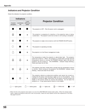 Page 5858
Appendix
Check the indicators for projector condition.  
• • • lights green.• • • lights red.• • • off• • • blinks green.
✽When the life of the projection lamp draws to an end, the LAMP REPLACE indicator lights yellow.  When this indicator lights
yellow, replace the projection lamp with a new one promptly.  Reset the Lamp replace counter after replacement of the lamp.  
See page 52 and 53.
The projector is OFF.  (The AC power cord is unplugged.)
The projector is preparing for stand-by or the...