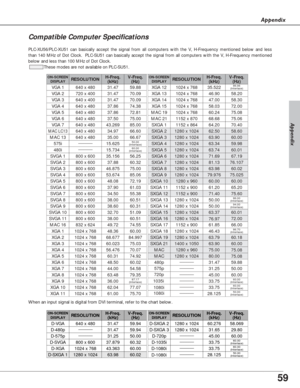 Page 5959
Appendix
Appendix
Compatible Computer Specifications
PLC-XU56/PLC-XU51 can basically accept the signal from all computers with the V, H-Frequency mentioned below and less
than 140 MHz of Dot Clock.  PLC-SU51 can basically accept the signal from all computers with the V, H-Frequency mentioned
below and less than 100 MHz of Dot Clock.
These modes are not available on PLC-SU51.
When an input signal is digital from DVI terminal, refer to the chart below.
ON-SCREEN
DISPLAYRESOLUTIONH-Freq.
(kHz)V-Freq....