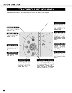 Page 1616
SELECT
IMAGE
MENU
INPUT
ON – OFF
LAMP
READY
WARNINGTEMP .
LAMPREPLACE
-VOLUME-
BEFORE OPERATION
TOP CONTROLS AND INDICATORS
Used to open or close
MENU operation. (P17,
18)
MENU BUTTON
IMAGE BUTTON
READY INDICATOR
SELECT BUTTON
POWER ON–OFF BUTTON
INPUT BUTTON
WARNING TEMP. INDICATOR
LAMP INDICATOR
POINT (VOLUME + / – ) BUTTONS 
LAMP REPLACE INDICATOR
Used to select image
level.  (P27, 32)
Lights  green when the
projector is ready to be
turned on.  And it
flashes green in Power
Management mode.
(P36)...