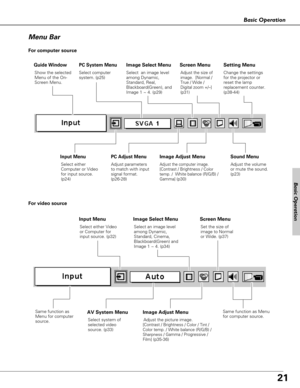 Page 2121
Basic Operation
Menu Bar
PC System Menu
Select computer
system. (p25)
Image Adjust Menu
Adjust the computer image. [Contrast / Brightness / Color
temp. / 
White balance (R/G/B) /
Gamma]
(p30)
Setting Menu
Change the settings
for the projector or
reset the lamp
replacement counter. 
(p38-44)
Sound Menu
Adjust the volume
or mute the sound.
(p23)
Image Select Menu
Select  an image level
among Dynamic,
Standard, Real,
Blackboard(Green), and
Image 1 ~ 4. (p29)
For computer source
AV System Menu
Select...