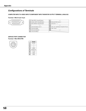 Page 5858
Appendix
Terminal : Mini DIN 8-PIN
12345876
SERVICE PORT CONNECTOR COMPUTER INPUT/S-VIDEO INPUT/COMPONENT INPUT/MONITOR OUTPUT TERMINAL (ANALOG)
Terminal : Mini D-sub 15 pin 
512341096781514131112
Configurations of Terminals
Red (R/Cr) Input/Output
Ground (Horiz.sync.)
Green (G/Y) Input/Output
-----
Blue (B/Cb) Input/Output
Ground (Red)
Ground (Green)
Ground (Blue)
1
5
2
4
3
6
7
8
-----
Horiz. sync. Input/Output (Composite H/V sync.)
Ground (Vert.sync.)
-----
Ground /  -----
Vert. sync.
-----
9
13
10...