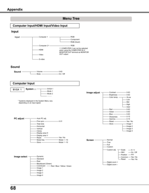 Page 6868
Menu Tree
SVGA	1Mode	1Mode	2	-	-	-	-
Total	dotsHorizontalVertical
Display	area	HDisplay	area	VReset
Dynamic
RealBlackboard	(Green)
Image	1Image	2Image	3
Image adjustContrastBrightnessColor	temp.
Red
Gamma
Store
0-630-63
Computer Input
PC adjust
Mode	1	~10
Image select
0-63
0-15
Image	1Image	2Image	3Image	4
Screen
Yes	/	No
	*	Systems	displayed	in	the	System	Menu	vary	depending	on	an	input	signal.
ResetYes	/	No
Sharpness0-15
Computer Input/HDMI Input/Video Input
Sound
VolumeMuteOn	/	OffSound0-63...