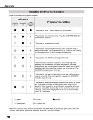Page 7070
Check	the	indicators	for	projector	condition.																																			
•	•	•	green.•	•	•	red•	•	•	off
•	•	•	blinks	green.
When	the	projection	lamp	reaches	its	end	of	life,	the	LAMP	REPLACE	indicator	lights	yellow.	When	this	
		indicator	lights	yellow,	replace	the	projection	lamp	with	a	new	one	promptly.
The	projector	is	off.	(The	AC	power	cord	is	unplugged.)
The	projector	is	in	stand-by	mode.	Press	the	ON/STAND-BY 	button	
to	turn	on	the	projector.
Projector ConditionPOWERred/green...
