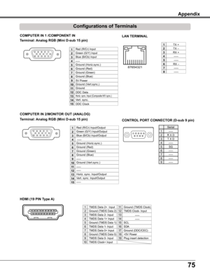 Page 7575
COMPUTER IN 1 /COMPONENT IN 
Terminal: Analog RGB (Mini D-sub 15 pin)
512341096781514131112
Configurations of Terminals
Red	(R/Cr)	Input
Ground	(Horiz.sync.)
Green	(G/Y)	Input
	-----
Blue	(B/Cb)	Input
Ground	(Red)
Ground	(Green)
Ground	(Blue)
1
5
2
4
3
6
7
8
5V	Power
Horiz.	sync.	Input	(Composite	H/V	sync.)
Ground	(Vert.sync.)
DDC	Data
Ground	
Vert.	sync.
DDC	Clock
9
13
10
12
11
14
15
RX	–
TX	+
TX	–
RX	+
2
3
4
87654321
5
6
7
8
1
LAN TERMINAL
-----
-----
-----
-----
CONTROL PORT CONNECTOR (D-sub 9...