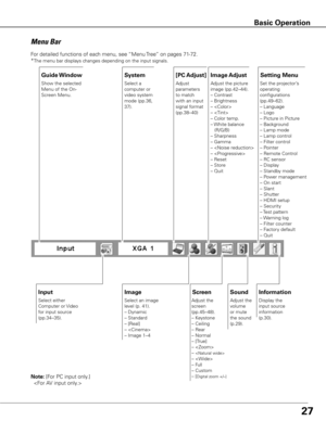 Page 2727
Menu Bar
System
Select a 
computer or 
video system 
mode (pp.36, 
37).
Image Adjust
Adjust the picture 
image (pp.42–44).
– Contrast
– Brightness
– 
– 
– Color temp.
– White balance
   (R/G/B)
– Sharpness
– Gamma
– 
– 
– Reset
– Store
– Quit
Setting Menu
Adjust the 
volume 
or mute 
the sound 
(p.29).
Image
Select an image 
level (p. 41).
– Dynamic
– Standard
– [Real]
– 
– Image 1–4
[PC Adjust]
Adjust 
parameters 
to match 
with an input 
signal format 
(pp.38–40)
Guide Window
Show the selected 
Menu...