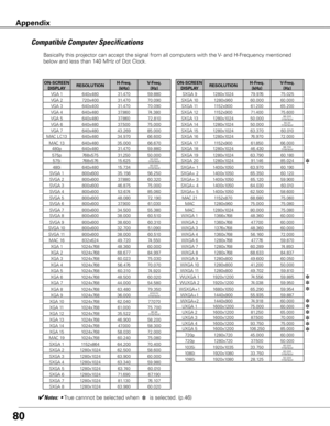 Page 8080
Compatible Computer Specifications
Basically this projector can accept the signal from all computers with th\
e V- and H-Frequency mentioned 
below and less than 140 MHz of Dot Clock.
 
Appendix
ON-SCREEN DISPLA yRESOLUTION H-Freq .
(kHz) V-Freq .
(Hz)
VGA 1 640x480 31.470 59.880 
VGA 2 720x400 31.470 70.090 
VGA 3 640x400 31.470 70.090 
VGA 4 640x480 37.860 74.380 
VGA 5 640x480 37.860 72.810 
VGA 6 640x480 37.500 75.000 
VGA 7 640x480 43.269 85.000 
MAC LC13 640x48034.970 66.600 
MAC 13 640x480...