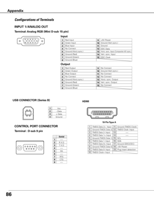 Page 8686
Terminal : D-sub 9 pin
CONTROL PORT CONNECTOR
Vcc
- Data
+ Data
Ground
1
2
3
4
2
34 1
INPUT 1/ANALOG OUT
Terminal: Analog RGB (Mini D-sub 15 pin)
512341096781514131112
Configurations of Terminals
USB CONNECTOR (Series B)
Appendix
-----
R X D
T X D
-----
SG
-----
RTS
CTS
Serial
1
2
3
4
5
6
7
8
-----9
Red Input
Ground (Horiz.sync.)
Green Input
No Connect
Blue Input
Ground (Red)
Ground (Green)
Ground (Blue)
1
5
2
4
3
6
7
8
Horiz. sync. Input (Composite H/V sync.)
Ground (Vert.sync.)
 DDC Data
Ground...