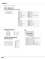 Page 8686
Terminal : D-sub 9 pin
CONTROL PORT CONNECTOR
Vcc
- Data
+ Data
Ground
1
2
3
4
2
34 1
INPUT 1/ANALOG OUT
Terminal: Analog RGB (Mini D-sub 15 pin)
512341096781514131112
Configurations of Terminals
USB CONNECTOR (Series B)
Appendix
-----
R X D
T X D
-----
SG
-----
RTS
CTS
Serial
1
2
3
4
5
6
7
8
-----9
Red Input
Ground (Horiz.sync.)
Green Input
No Connect
Blue Input
Ground (Red)
Ground (Green)
Ground (Blue)
1
5
2
4
3
6
7
8
Horiz. sync. Input (Composite H/V sync.)
Ground (Vert.sync.)
 DDC Data
Ground...