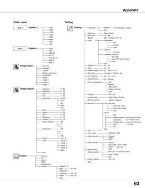 Page 63
AutoPALSECAMNTSCNTSC	4.43PAL-MPAL-N
Video Input
Auto1080i1035i720p575p480p575i480i
Dynamic
CinemaBlackboard	(Green)
Image	1Image	2Image	3
Settin�
Ima�e Select
System (2)
System (3)
Image	4
LanguageSettin�English
On	/	OffOff	/	Countdown	off	/	On	Logo	select
On	/	Off
On	/	Off
Off
On	/	Off
High	/	Auto	/	Normal
Code	1	/	Code	2
KeystoneBlue	backDisplayLogo
Ceiling
Rear
Power	management
On	start
Lamp	control
Remote	control
Quit
ReadyShut	down
Quit
Timer(1-30	Min)Quit
Fan
Standard
Store	/	Reset
Quit...