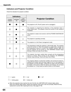 Page 644
Indicators
Projector ConditionPOWERred/�reenWARNING	red
LAMP	REPLACEyellow
The	projector	is	off.	(The	 AC	power	cord	is	unplugged.)
The	projector 	is 	preparing 	for 	stand-by 	or 	the 	projection 	lamp 	is	
being	 cooled	 down.	The	projector	 cannot	be	turned	 on	until	 cooling	 is	
completed.
The	projector	 is	ready	 to	be	 turned	 on	with	 the	POWER	 ON/STAND-BY 	
button.
The	projector	is	operating	normally.
The	projector	is	in	the	Power	management	mode.
The	temperature	 inside	the	projector...