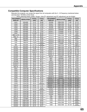 Page 655
Compatible Computer Specifications
Basically	this	projector	can	accept	the	signal	from	all	computers	with	the	V-,	H-Frequency	mentioned	below	
and	less	than	140	MHz	of	Dot	Clock.
	When	selecting	these	modes,	Screen,	Auto	PC	adjustment	and	PC	adjustment	can	be	limited.
ON-SCREEN 
DISPLAY RESOLUTION H-Freq.
(kHz) V-Freq.
(Hz)
VGA1 640x480 31.4759.88
VGA2 720x400 31.4770.09
VGA3 640x400 31.4770.09
VGA4 640x480 37.8674.38
VGA5 640x480 37.8672.81
VGA6 640x480 37.5075.00
VGA7 640x480 43.26985.00
MAC...