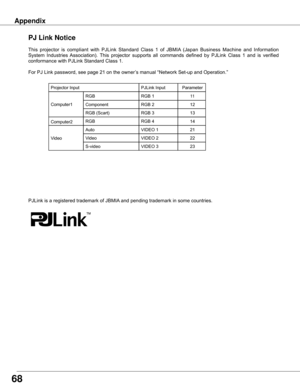 Page 688
Appendix
This	projector 	is 	compliant 	with 	PJLink 	Standard 	Class 	1 	of 	JBMIA 	(Japan 	Business 	Machine 	and 	Information	
System	 Industries	 Association).	 This	projector	 supports	all	commands	 defined	by	PJLink	 Class	1	and	 is	verified	
conformance	with	PJLink	Standard	Class	1.
For	PJ	Link	password,	see	page	21	on	the	owner’s	manual	“Network	Set-up	and	Operation.”
Projector	Input
Auto
PJLink	Input
Video
S-video
VIDEO	2
VIDEO	3
VIDEO	1
Video
PJLink	is	a	registered	trademark	of	JBMIA...