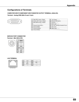 Page 699
Terminal : Mini DIN 8-PIN SERVICE PORT CONNECTOR
R	X	D
-----
-----
GND
RTS	/	CTS
GND
GND
Serial
1


4
5

7
8
COMPUTER INPUT/COMPONENT INPUT/MONITOR OUTPUT TERMINAL (ANALOG)
Terminal : Analo� RGB (Mini D-sub 15 pin)
512341096781514131112
Confi�urations of Terminals
Red	(R/Cr)	Input	/	Output
Ground	(Horiz.sync.)
Green	(G/Y)	Input	/	Output
-----
Blue	(B/Cb)	Input	/	Output
Ground	(Red)
Ground	(Green)
Ground	(Blue)
1
5

4


7
8
+5V	Power	/		-----
Horiz.	sync.	Input/Output...