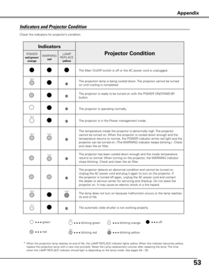 Page 5353
Check the indicators for projector’s condition.  
• • • green
• • • red
• • • off• • • 
blinking green
* When the projection lamp reaches its end of life, the LAMP REPLACE indicator lights yellow. When this indicator becomes yellow, 
replace the projection lamp with a new one promptly. Reset the Lamp replacement counter after replacing the lamp. The time 
when the LAMP REPLACE indicator should light is depending on the lamp mode. See pages 49 –\
 50.
Indicators and Projector Condition
• • •  
blinking...