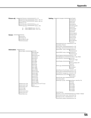 Page 5555
Input
Advanced menu
EnglishGermanFrenchItalianSpanishPortugueseDutchSwedish
ChineseKoreanJapanese
On / Off
On / OffCeilingRear
Quit
RussianScreenFull
OverscanHorizontalVerticalAuto adj.Fine sync
H-sync freq.V-sync freq.
Language0 to +10Picture adj .
0 to +31-100 to +100
Setting
Deep color
Information
Background
Menu Position
-100 to +100-100 to +100
Total dots
SignalPALSECAMNTSCNTSC4.43PAL-MPAL-N480i480p575i575p720p1080i1080p
FinnishPolishHungarianRomanian
Blue / Logo / Black
❖
- - - When 480i/575i...