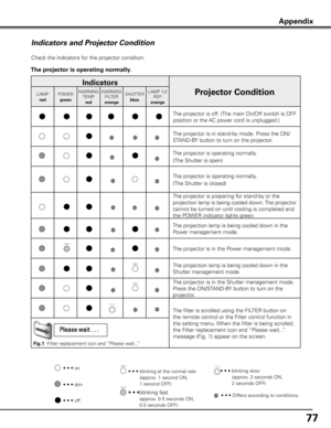 Page 77
77

Indicators and Projector Condition
Check the indicators for the projector condition.
The projector is operating normally .
• • • on
• • • off• • •  
blinking at the normal rate       
(approx. 1 second ON,         
1 second OFF)• • • dim
• • •  blinking slow           
(approx. 2 seconds ON, 
2 seconds OFF)
• • • blinking fast              
(approx. 0.5 seconds ON,  
0.5 seconds OFF)
Appendix
Indicators
Projector ConditionLAMP
red
POWER
green
WARNINGTEMP.
red
WARNINGFILTER
orange
SHUTTER
blue
LAMP...