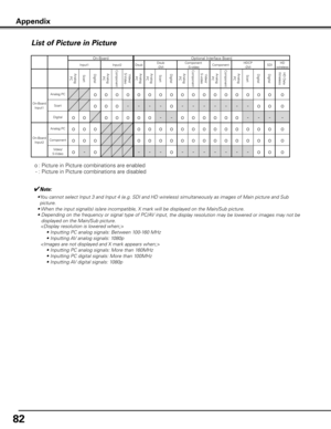 Page 82


Appendix
On-BoardOptional Interface Board
Input1Input2DsubDsub-DVIComponent-S-videoComponentHDCP-DVISDIHDwirelessAnalog PCScartDigitalAnalog PC
ComponentVideo/S-VideoAnalog PCAnalog PCScartDigitalAnalog PC
ComponentVideo/S-videoAnalog PC
ComponentAnalog PCScartDigitalDigitalHD DataWireless
On-BoardInput1
Analog PCo    o    o    o    o    o    o    o    o    o    o    o    o    o    o    o    o    o    
Scarto    o    o    -        -        -        -        o    -        -        -        -...